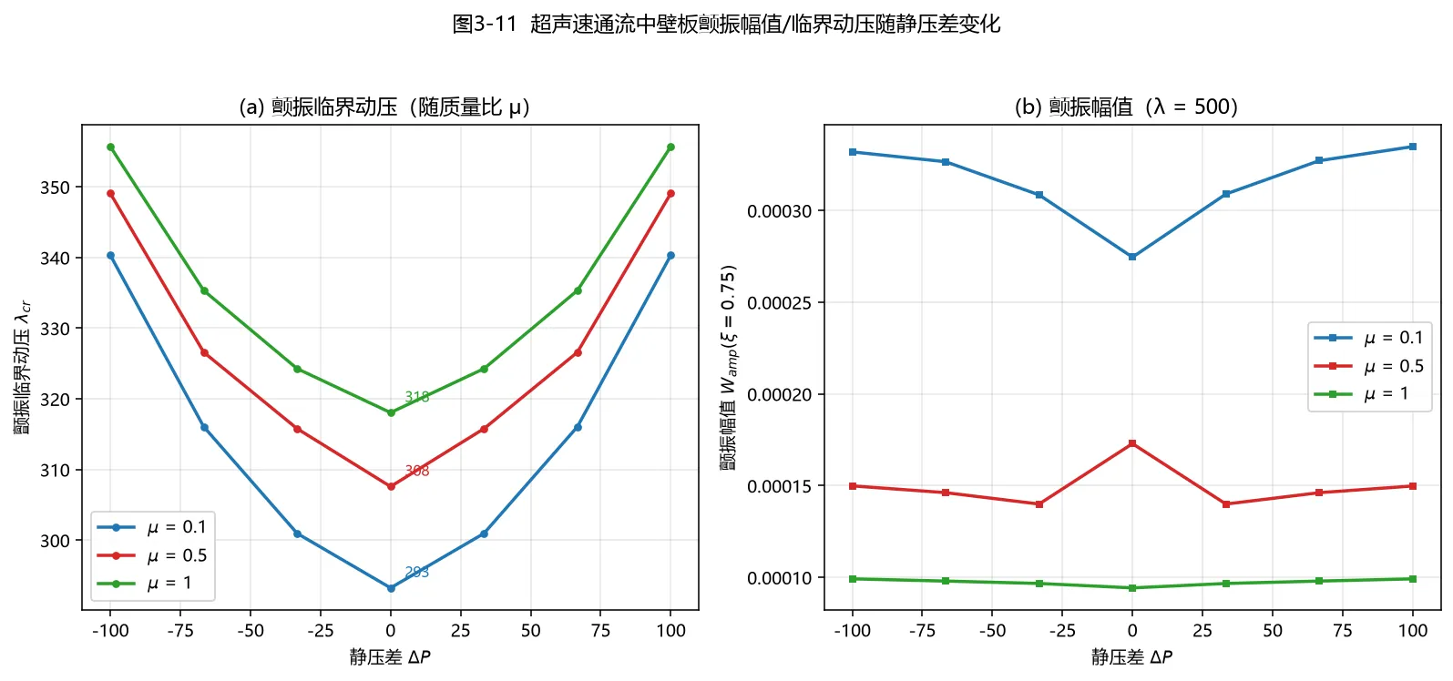 为友人 A 编写的复现程序计算的颤振临界动压与幅值曲线